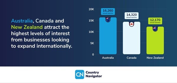 Australia, Canada and New Zealand lead search volume